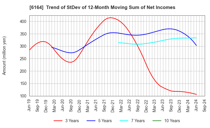 6164 TAIYO KOKI CO.,LTD.: Trend of StDev of 12-Month Moving Sum of Net Incomes