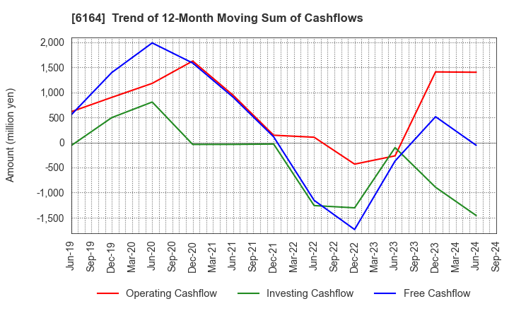 6164 TAIYO KOKI CO.,LTD.: Trend of 12-Month Moving Sum of Cashflows