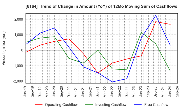 6164 TAIYO KOKI CO.,LTD.: Trend of Change in Amount (YoY) of 12Mo Moving Sum of Cashflows