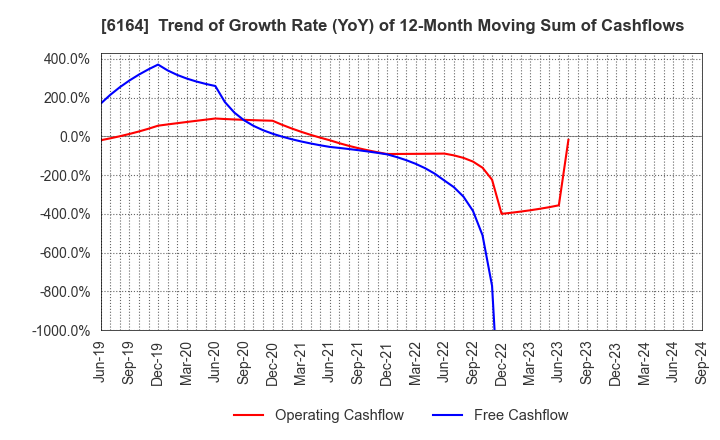 6164 TAIYO KOKI CO.,LTD.: Trend of Growth Rate (YoY) of 12-Month Moving Sum of Cashflows