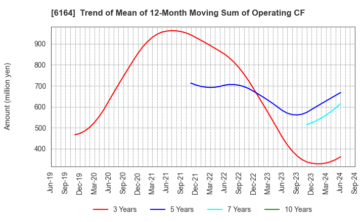 6164 TAIYO KOKI CO.,LTD.: Trend of Mean of 12-Month Moving Sum of Operating CF