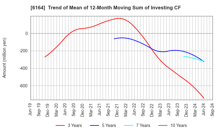 6164 TAIYO KOKI CO.,LTD.: Trend of Mean of 12-Month Moving Sum of Investing CF