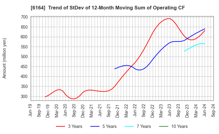 6164 TAIYO KOKI CO.,LTD.: Trend of StDev of 12-Month Moving Sum of Operating CF