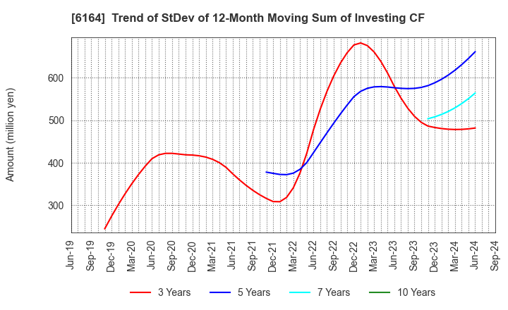 6164 TAIYO KOKI CO.,LTD.: Trend of StDev of 12-Month Moving Sum of Investing CF