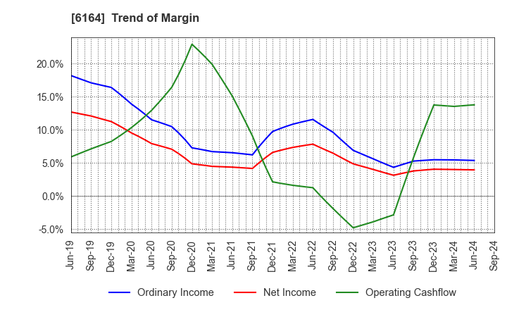 6164 TAIYO KOKI CO.,LTD.: Trend of Margin