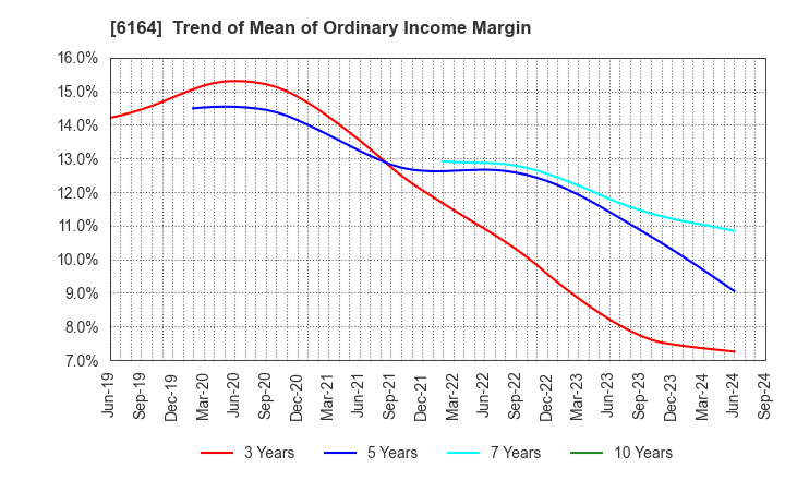 6164 TAIYO KOKI CO.,LTD.: Trend of Mean of Ordinary Income Margin