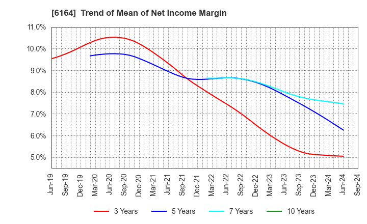 6164 TAIYO KOKI CO.,LTD.: Trend of Mean of Net Income Margin