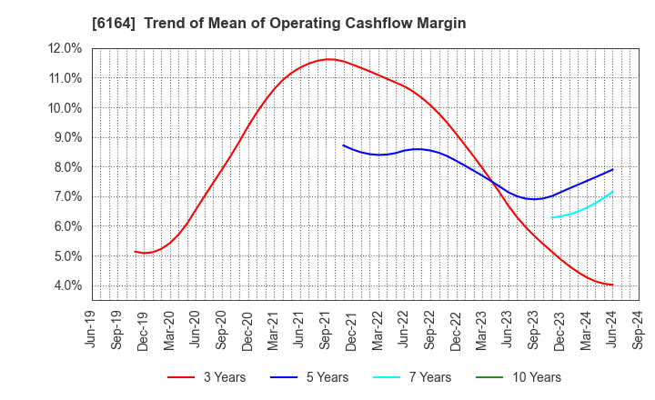 6164 TAIYO KOKI CO.,LTD.: Trend of Mean of Operating Cashflow Margin