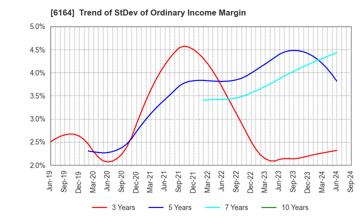 6164 TAIYO KOKI CO.,LTD.: Trend of StDev of Ordinary Income Margin