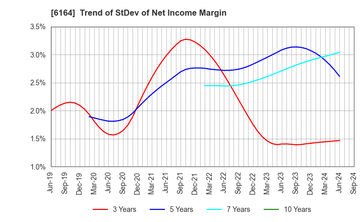 6164 TAIYO KOKI CO.,LTD.: Trend of StDev of Net Income Margin