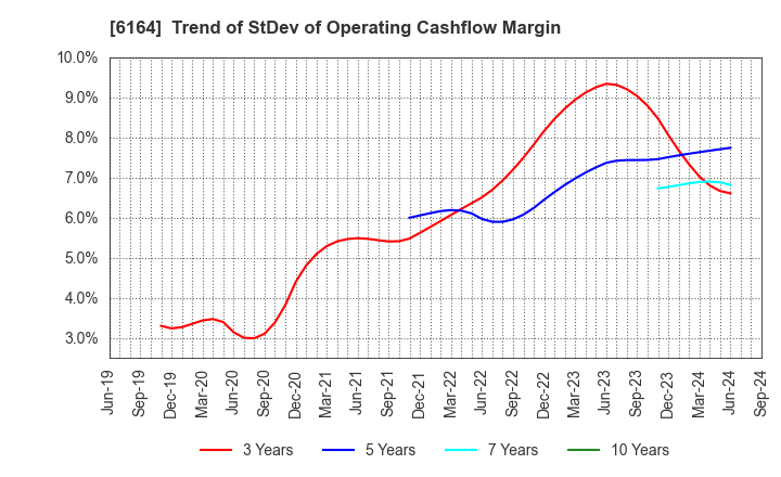 6164 TAIYO KOKI CO.,LTD.: Trend of StDev of Operating Cashflow Margin