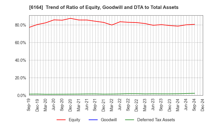 6164 TAIYO KOKI CO.,LTD.: Trend of Ratio of Equity, Goodwill and DTA to Total Assets