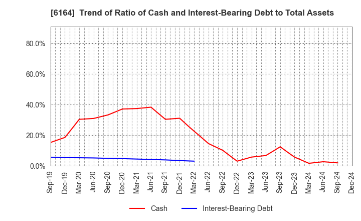 6164 TAIYO KOKI CO.,LTD.: Trend of Ratio of Cash and Interest-Bearing Debt to Total Assets