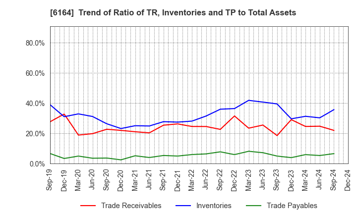 6164 TAIYO KOKI CO.,LTD.: Trend of Ratio of TR, Inventories and TP to Total Assets