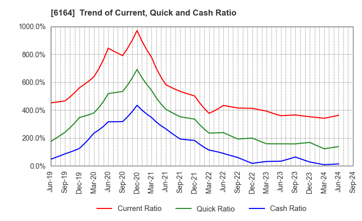 6164 TAIYO KOKI CO.,LTD.: Trend of Current, Quick and Cash Ratio