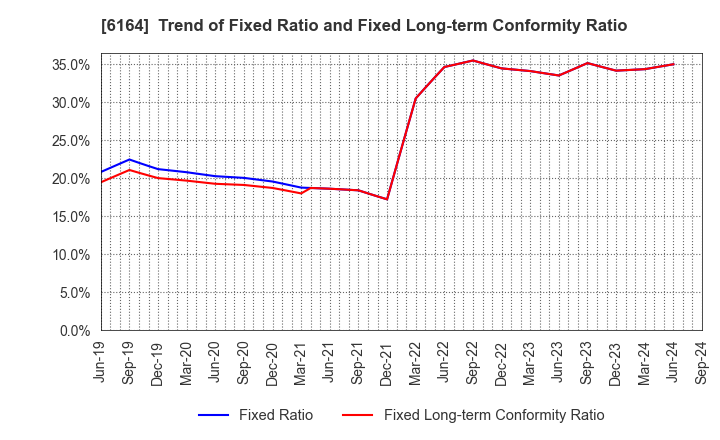 6164 TAIYO KOKI CO.,LTD.: Trend of Fixed Ratio and Fixed Long-term Conformity Ratio