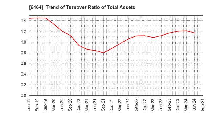 6164 TAIYO KOKI CO.,LTD.: Trend of Turnover Ratio of Total Assets