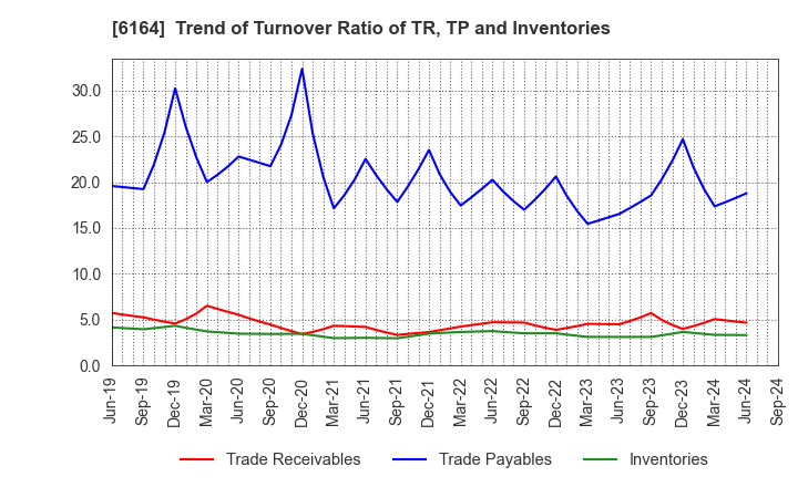 6164 TAIYO KOKI CO.,LTD.: Trend of Turnover Ratio of TR, TP and Inventories