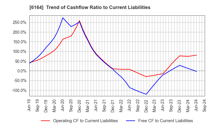 6164 TAIYO KOKI CO.,LTD.: Trend of Cashflow Ratio to Current Liabilities