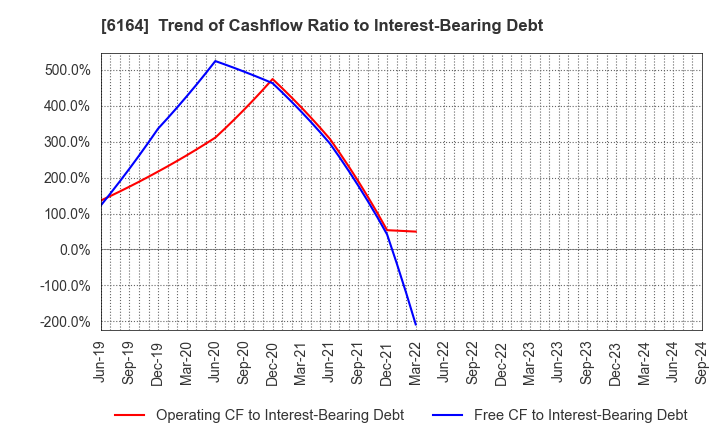 6164 TAIYO KOKI CO.,LTD.: Trend of Cashflow Ratio to Interest-Bearing Debt