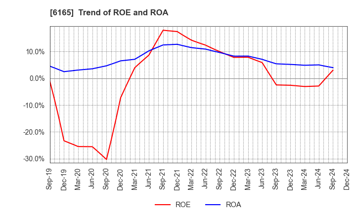 6165 PUNCH INDUSTRY CO.,LTD.: Trend of ROE and ROA