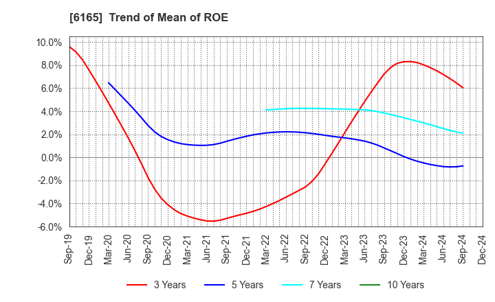 6165 PUNCH INDUSTRY CO.,LTD.: Trend of Mean of ROE