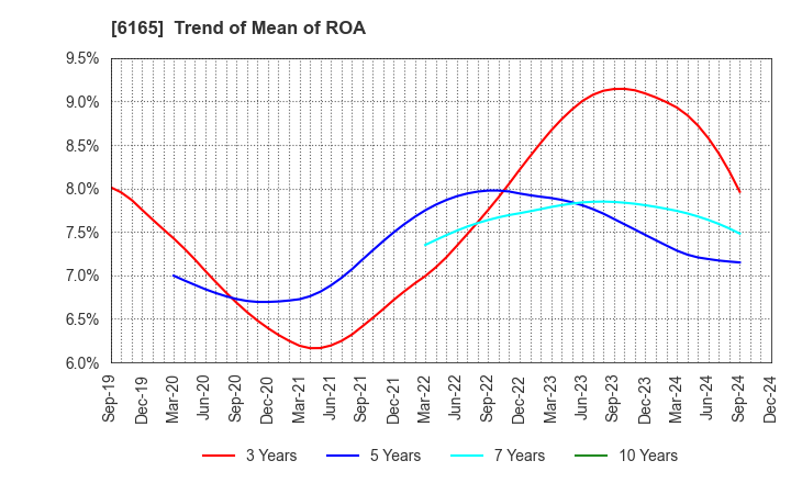 6165 PUNCH INDUSTRY CO.,LTD.: Trend of Mean of ROA