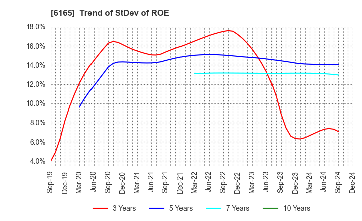 6165 PUNCH INDUSTRY CO.,LTD.: Trend of StDev of ROE