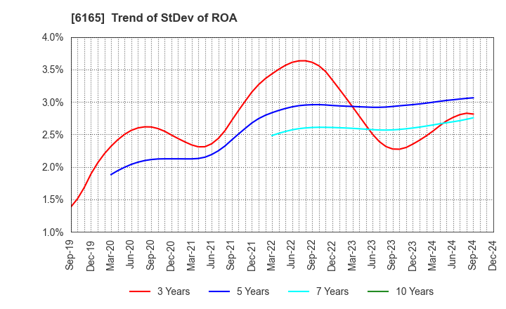 6165 PUNCH INDUSTRY CO.,LTD.: Trend of StDev of ROA