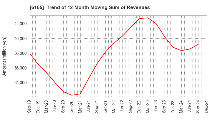 6165 PUNCH INDUSTRY CO.,LTD.: Trend of 12-Month Moving Sum of Revenues