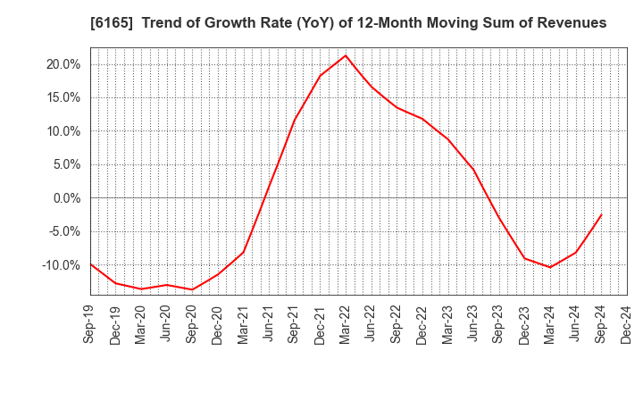 6165 PUNCH INDUSTRY CO.,LTD.: Trend of Growth Rate (YoY) of 12-Month Moving Sum of Revenues