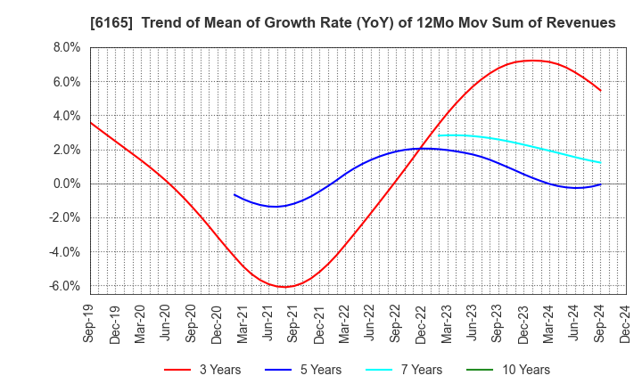 6165 PUNCH INDUSTRY CO.,LTD.: Trend of Mean of Growth Rate (YoY) of 12Mo Mov Sum of Revenues