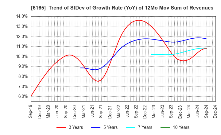 6165 PUNCH INDUSTRY CO.,LTD.: Trend of StDev of Growth Rate (YoY) of 12Mo Mov Sum of Revenues