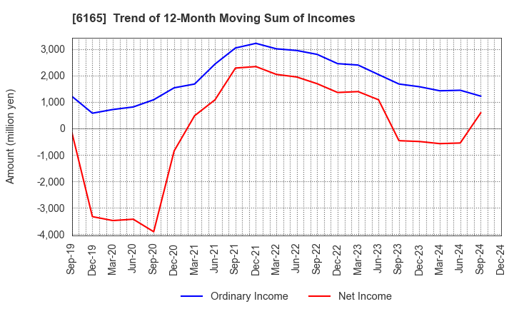 6165 PUNCH INDUSTRY CO.,LTD.: Trend of 12-Month Moving Sum of Incomes