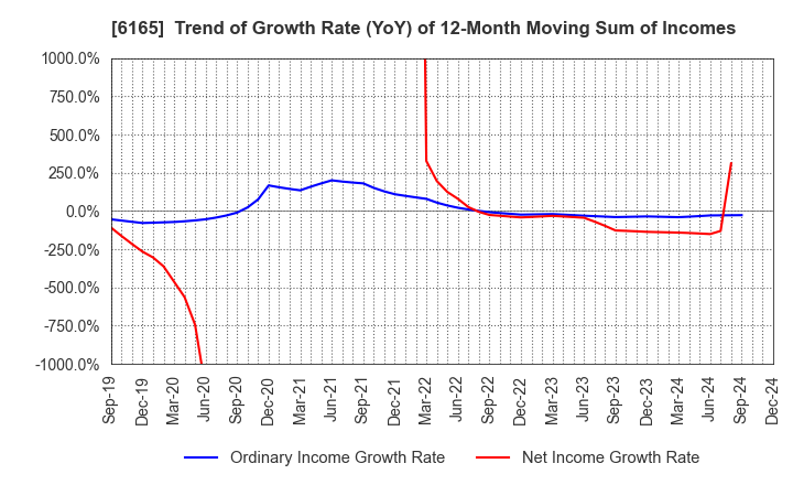 6165 PUNCH INDUSTRY CO.,LTD.: Trend of Growth Rate (YoY) of 12-Month Moving Sum of Incomes