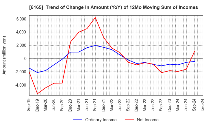 6165 PUNCH INDUSTRY CO.,LTD.: Trend of Change in Amount (YoY) of 12Mo Moving Sum of Incomes