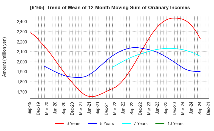 6165 PUNCH INDUSTRY CO.,LTD.: Trend of Mean of 12-Month Moving Sum of Ordinary Incomes