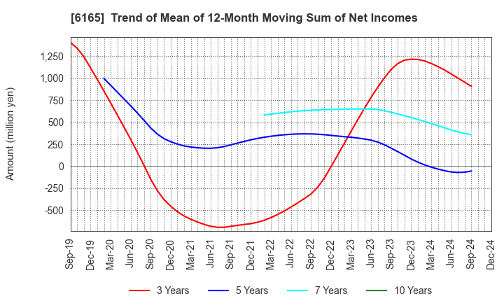 6165 PUNCH INDUSTRY CO.,LTD.: Trend of Mean of 12-Month Moving Sum of Net Incomes