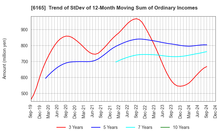 6165 PUNCH INDUSTRY CO.,LTD.: Trend of StDev of 12-Month Moving Sum of Ordinary Incomes