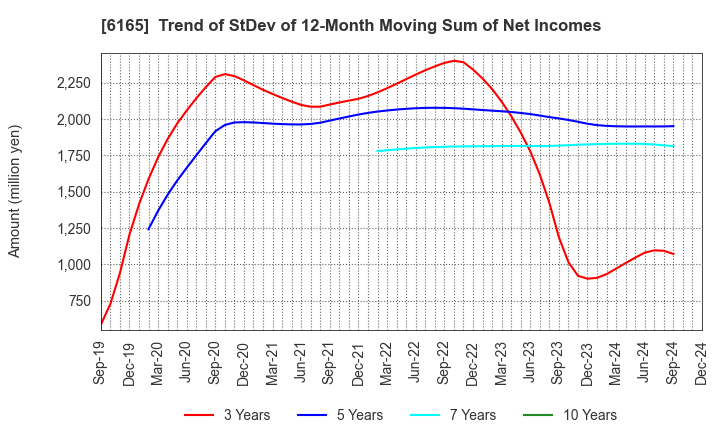 6165 PUNCH INDUSTRY CO.,LTD.: Trend of StDev of 12-Month Moving Sum of Net Incomes