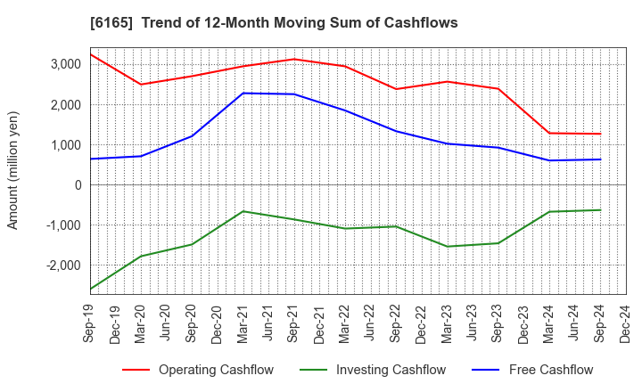 6165 PUNCH INDUSTRY CO.,LTD.: Trend of 12-Month Moving Sum of Cashflows