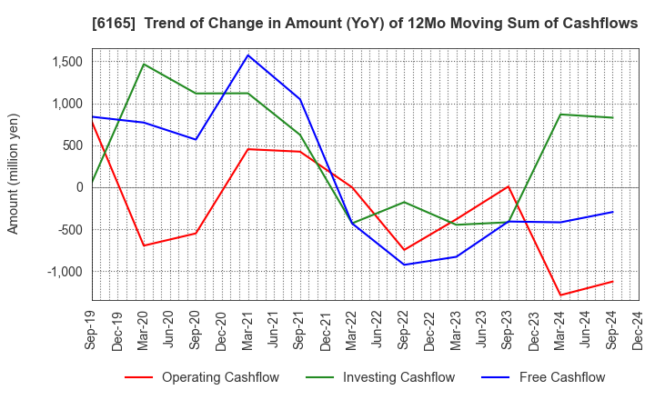 6165 PUNCH INDUSTRY CO.,LTD.: Trend of Change in Amount (YoY) of 12Mo Moving Sum of Cashflows