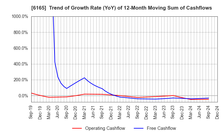 6165 PUNCH INDUSTRY CO.,LTD.: Trend of Growth Rate (YoY) of 12-Month Moving Sum of Cashflows