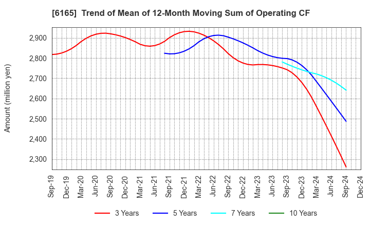 6165 PUNCH INDUSTRY CO.,LTD.: Trend of Mean of 12-Month Moving Sum of Operating CF