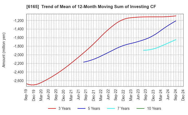 6165 PUNCH INDUSTRY CO.,LTD.: Trend of Mean of 12-Month Moving Sum of Investing CF