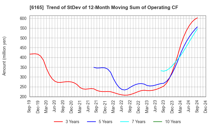 6165 PUNCH INDUSTRY CO.,LTD.: Trend of StDev of 12-Month Moving Sum of Operating CF