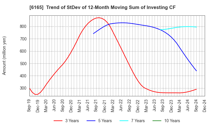 6165 PUNCH INDUSTRY CO.,LTD.: Trend of StDev of 12-Month Moving Sum of Investing CF