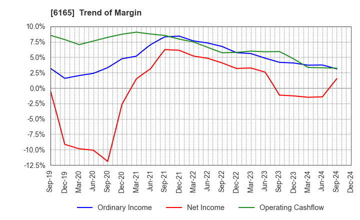 6165 PUNCH INDUSTRY CO.,LTD.: Trend of Margin