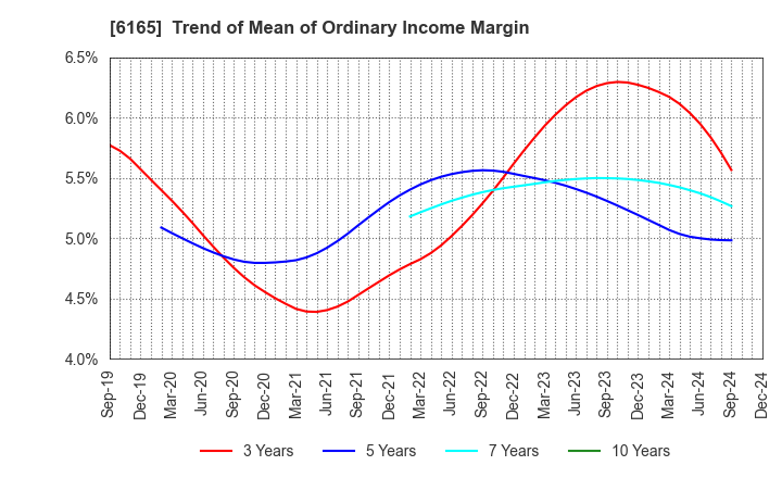 6165 PUNCH INDUSTRY CO.,LTD.: Trend of Mean of Ordinary Income Margin