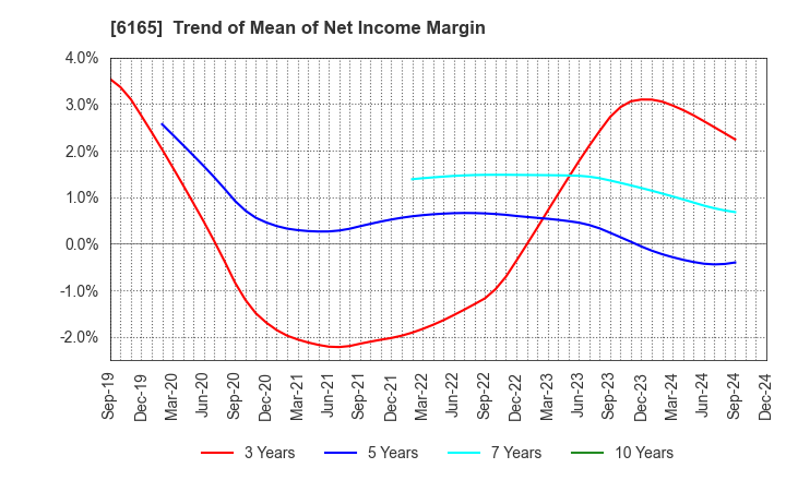 6165 PUNCH INDUSTRY CO.,LTD.: Trend of Mean of Net Income Margin